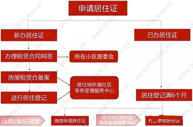 上海居住证办理流程