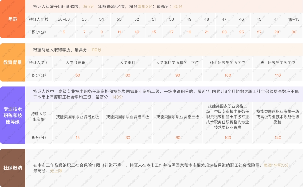 2021年虹口区居住证积分政策：基础指标及分值