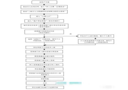 上海居住证转户口需要什么条件(上海居住证转户口政策2022)