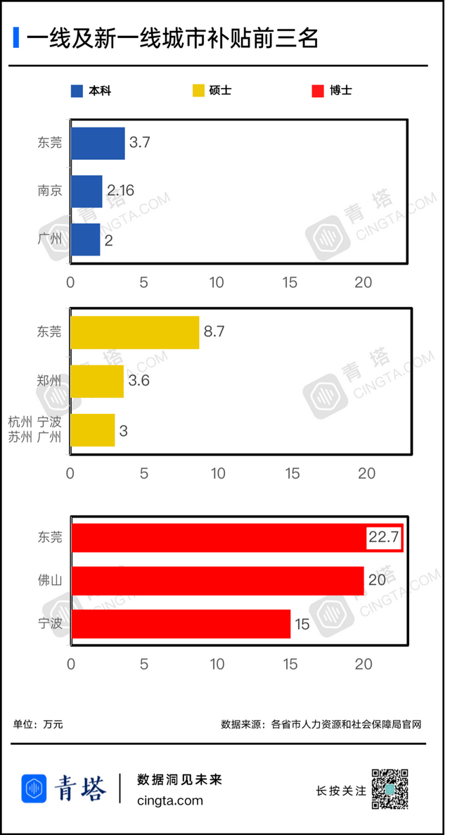 博士落户就给22.7万，为招人才这些城市拼了