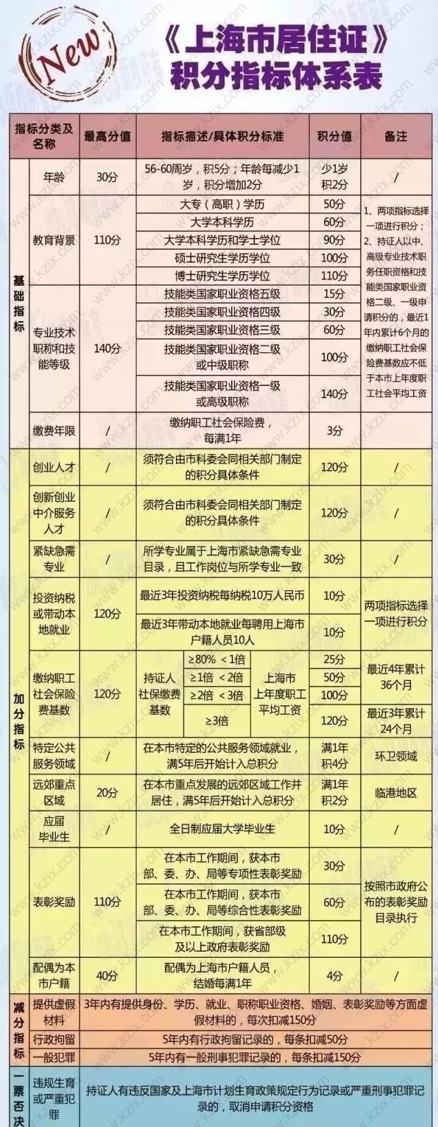 上海居住证积分指标对照表