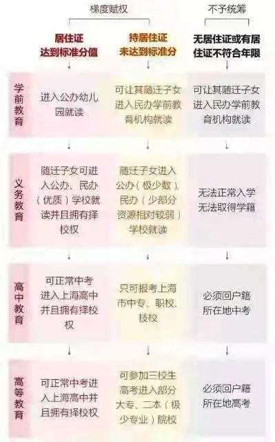 用上海户口和用上海居住证积分120参加高考会不一样?