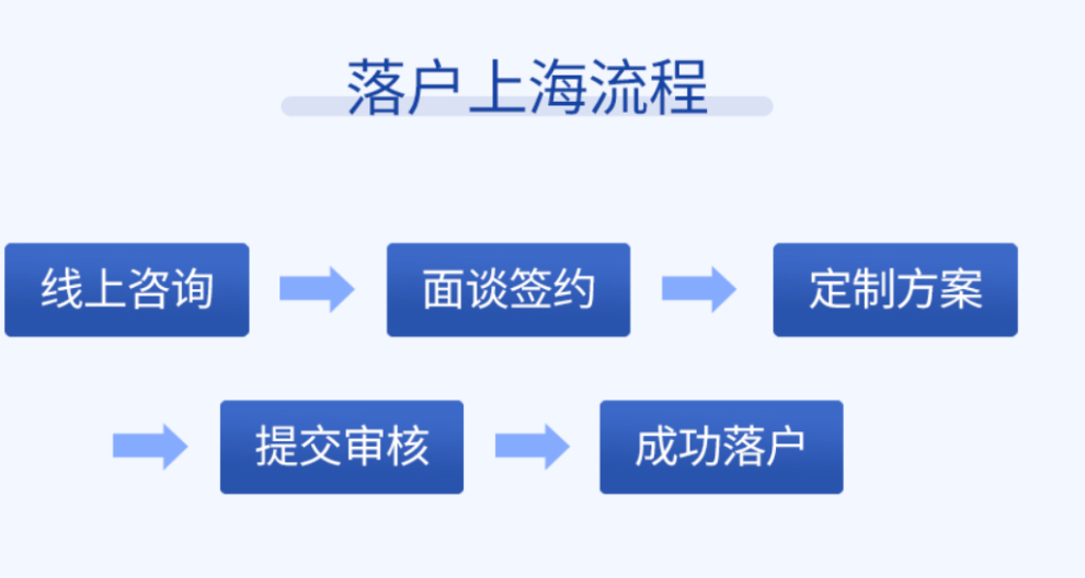 杨浦博士毕业生落户代办条件,上海落户