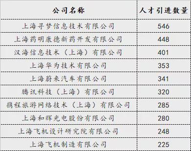 2021年上海人才引进落户最多的一年 上海人才引进大盘点