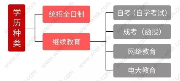 上海居住证积分学历种类