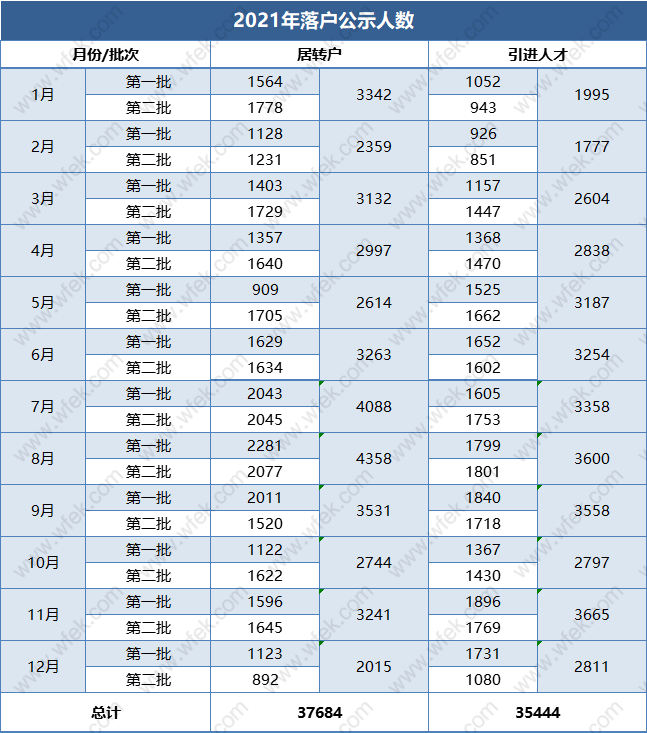 2021年上海落户人数