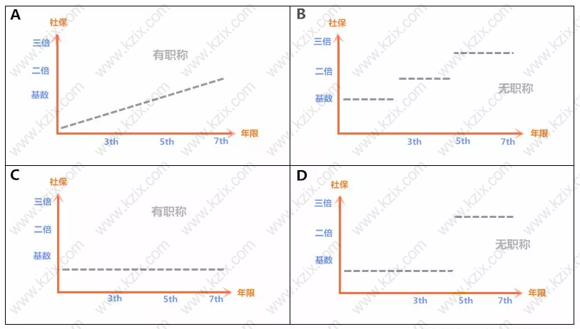 上海社保基数缴纳情况