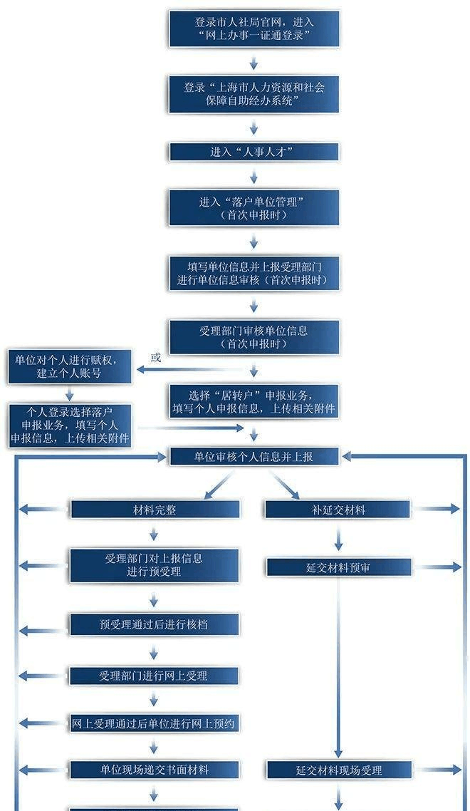 申办上海居转户需要什么材料？附最全清单，建议收藏！