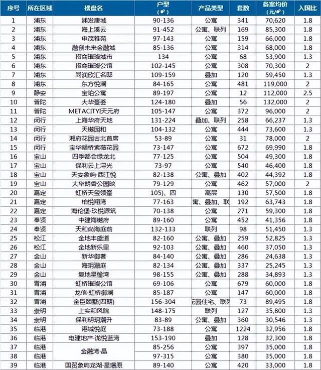 上海新房积分入围比放松，6万元/平方米以下成主力房源！