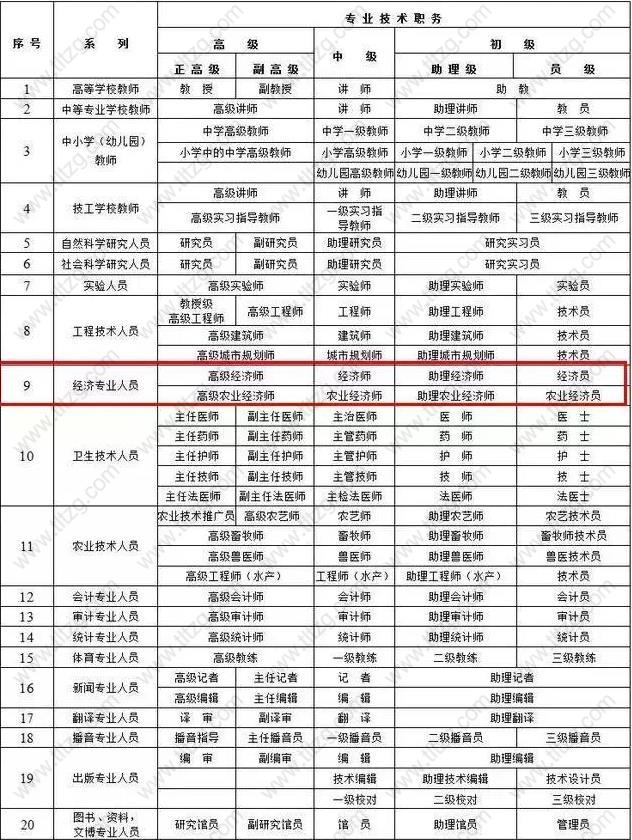 2019上海积分入户细则中该选什么中级职称才是正确的？