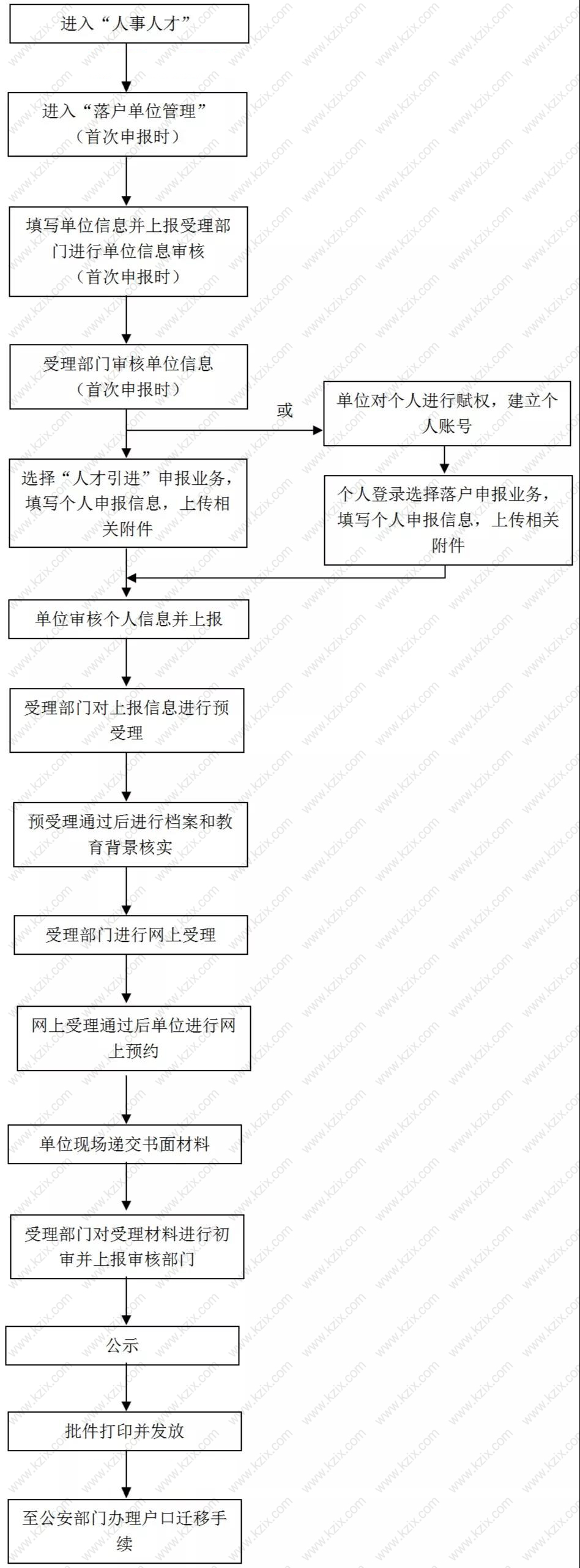 上海人才引进落户流程图