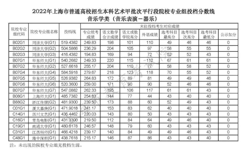 上海高考2022年本科投档分数线公布（一）