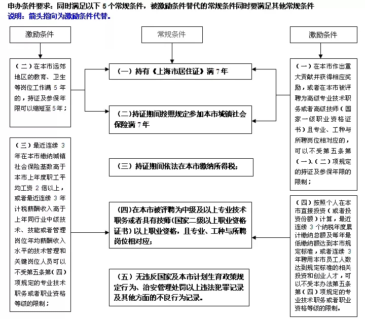 上海市居转户激励条件