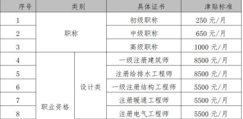 为什么推荐考中级职称经济师证书？积分、落户、升职加薪！