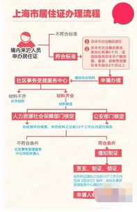 图解2019年上海最新积分落户政策