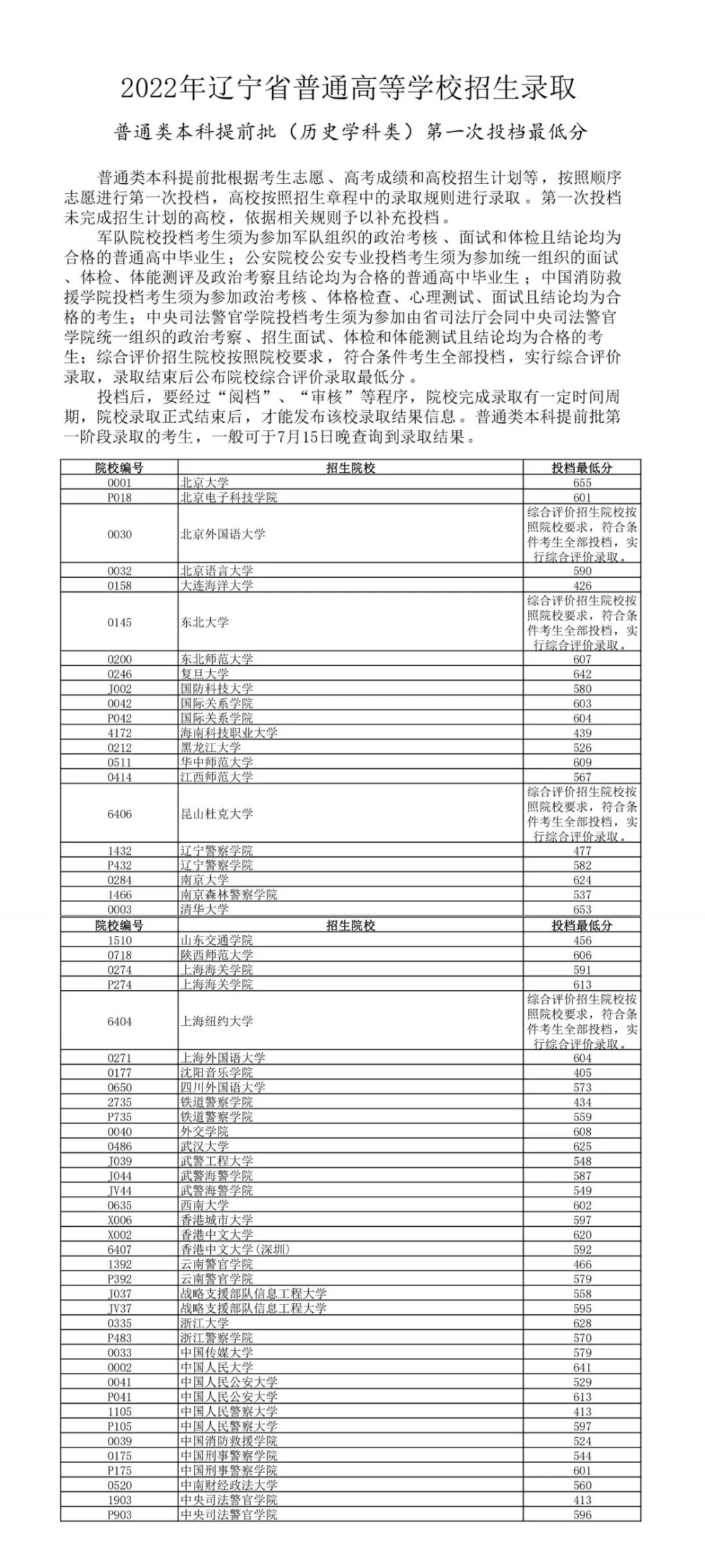 2022年辽宁省本科提前批投档最低分公布！ 多少分能上清北？