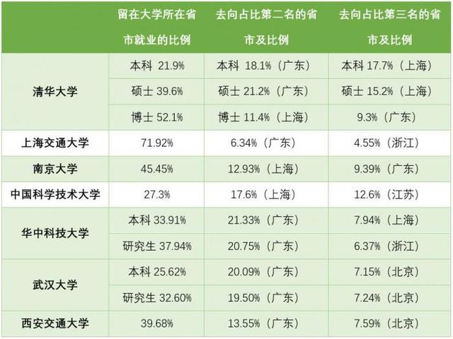 2021高考生参考！TOP10高校毕业生热衷去哪儿就业？