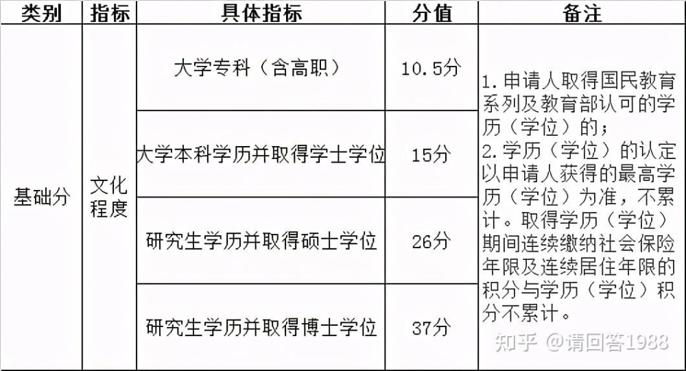 各城市积分落户政策中，你的学历值多少分？