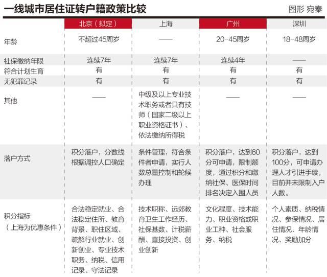 一线城市积分落户政策大比拼，哪个城市落户最难？