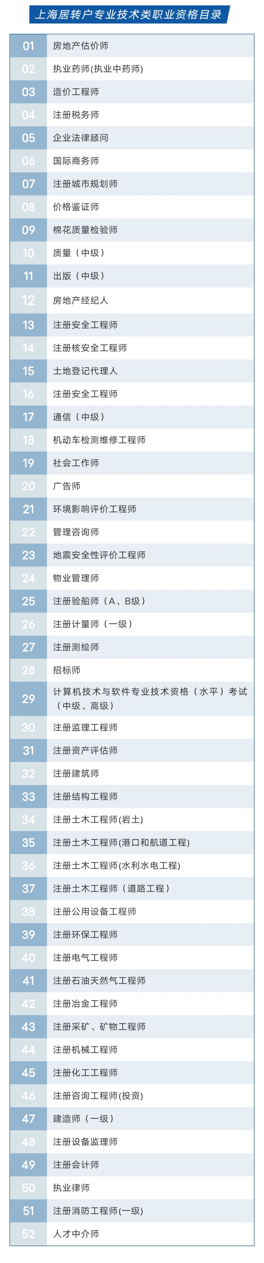 上海居转户VOL.33 ｜ 中级职称、技师表一览（完整收藏版）