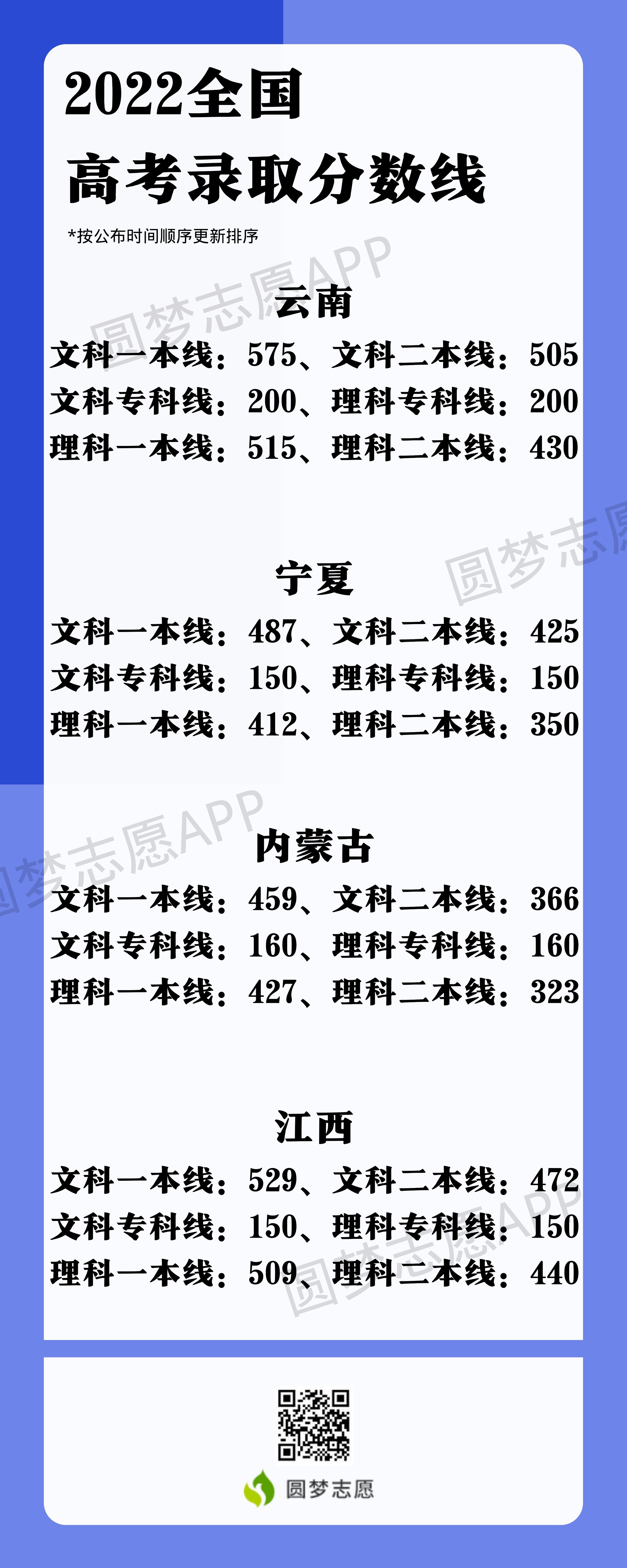 2022年高考分数线一览表：全国各省一本二本专科分数线（2023文理科参考）