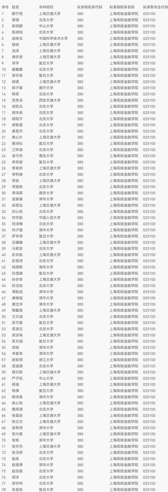 9成生源毕业于清北复交？上海高级金融学院跻身世界一流尚有差距