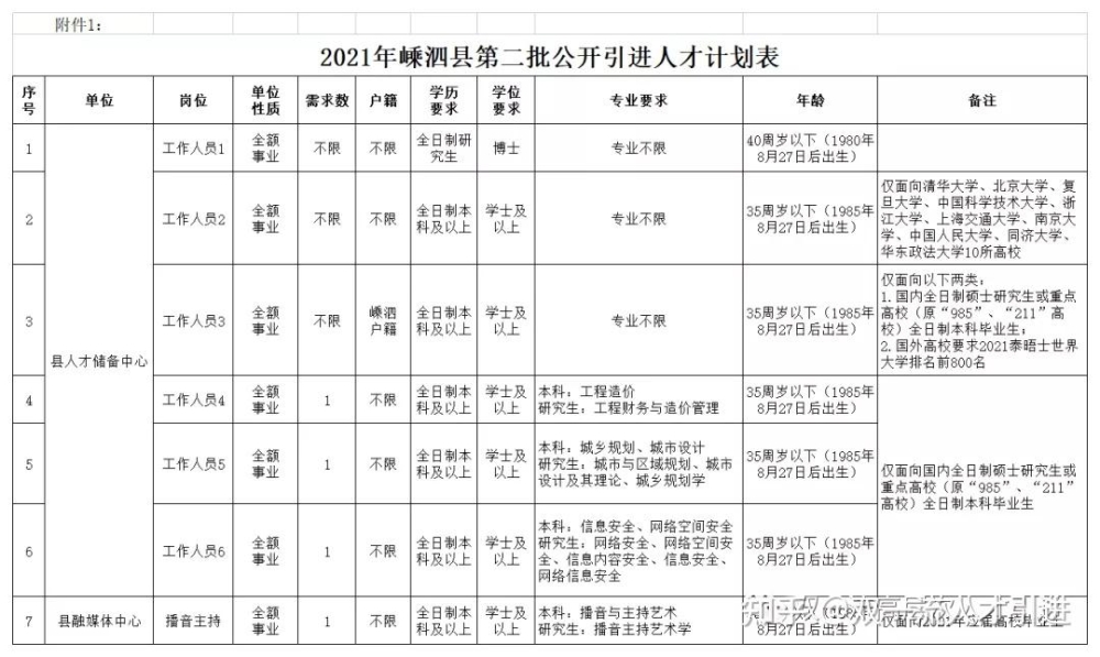 【浙江｜舟山】【补贴50w+1K／月】2021舟山市嵊泗县引进人才若干公告