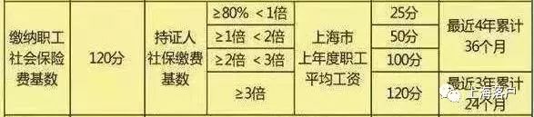 【提醒】2020上海社保基数又上涨，对积分、落户有什么影响？附历年社保基数标准