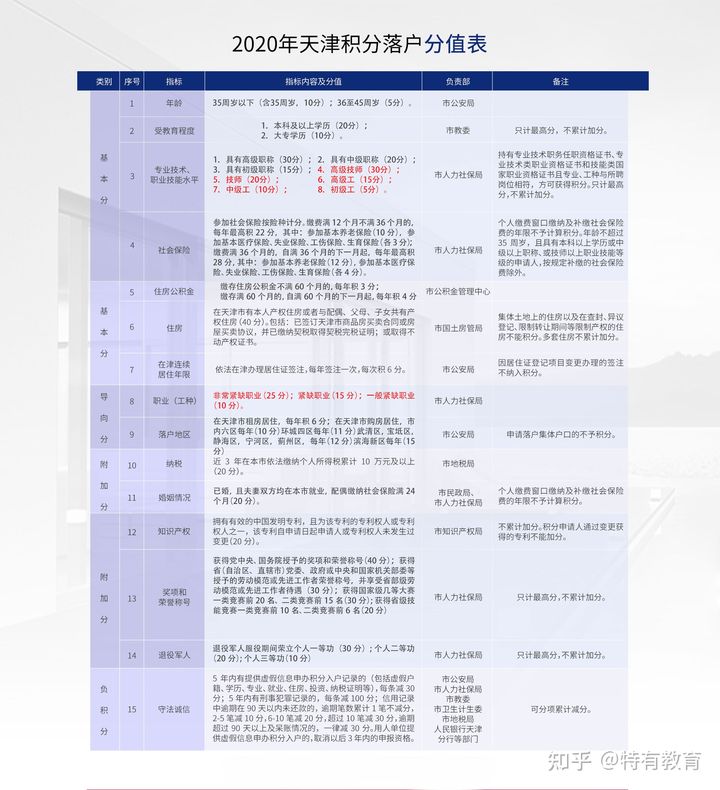 2021年天津积分落户最新攻略！