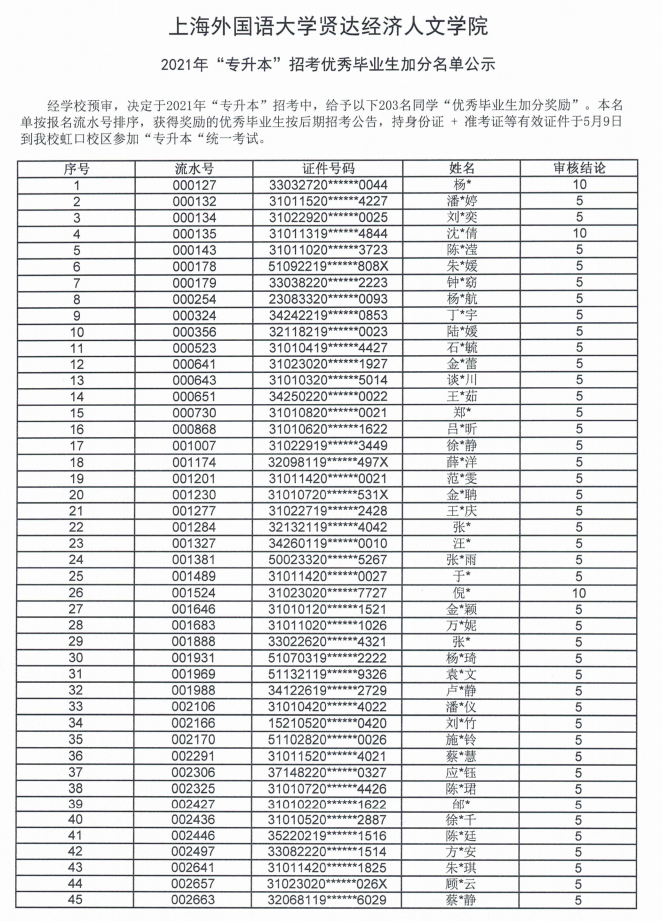 2021上海外国语大学贤达经济人文学院专升本优秀毕业生加分名单