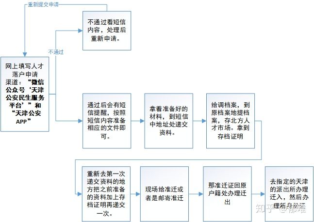 三、人才引进联审窗口材料申报