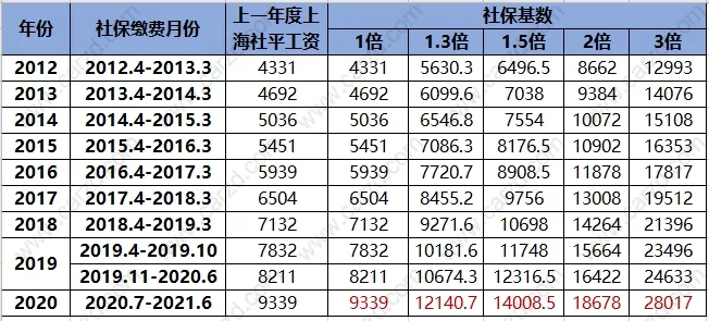 上海居转户政策问题一：办理上海居转户的时候社保比个税要更重要？