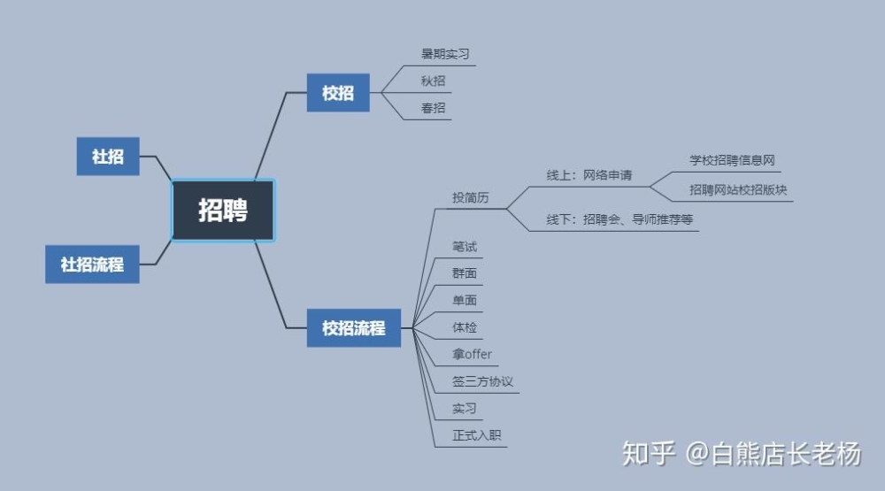 毕业生的春招和秋招有什么差别？