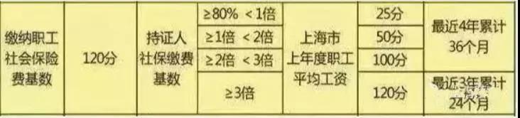 2019上海市社保基数调整，对积分落户有什么影响？