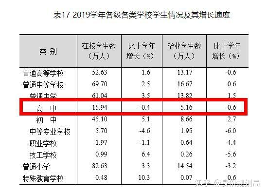 上海高考本科上线率70%？真相是中考有一半考生进不了高中