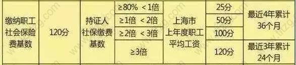 上海社保缴多久才能上海积分落户、居住证积分、上学、买房、拿养老金？