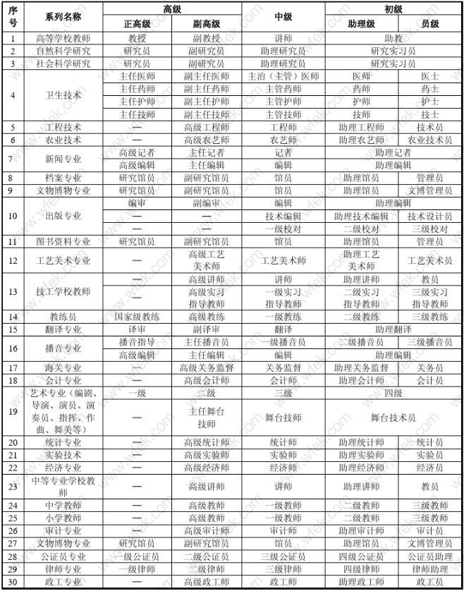 快看哪些职称、职业资格、技能证书可以用于2020上海积分、落户！