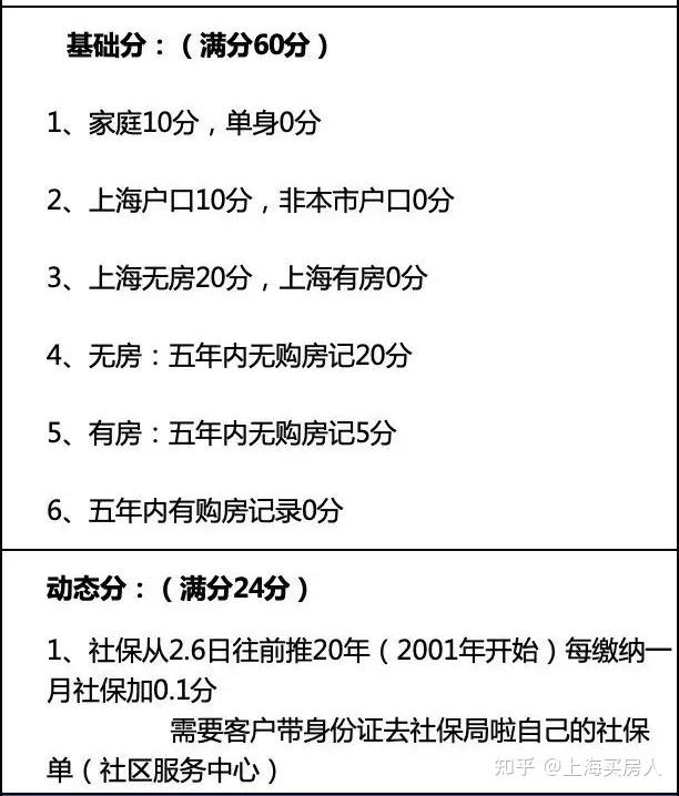 请问基于目前的上海新房积分新政，我卖掉满五唯一的房子给父母（卖掉后就无房了），是否会影响新房积分？