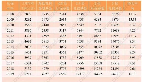 社保缴纳不达标，上海积分落户都不好办？上海历年社保倍数汇总