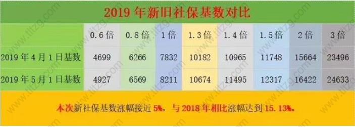 最新！上海18年社平工资最终公布8765！事关上海居住证积分和落户上海