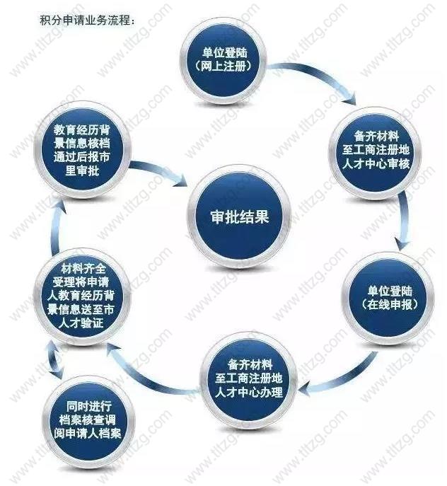 2022最全！上海积分申请材料和流程总结