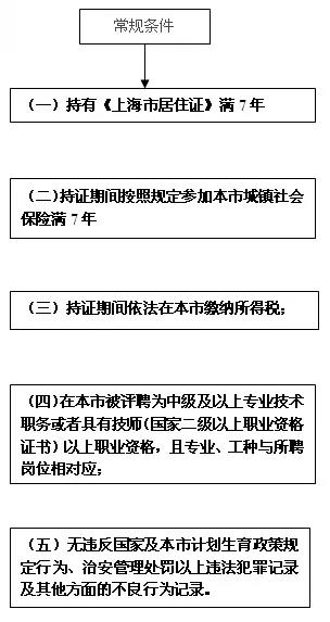 4类人上海积分落户条件查询