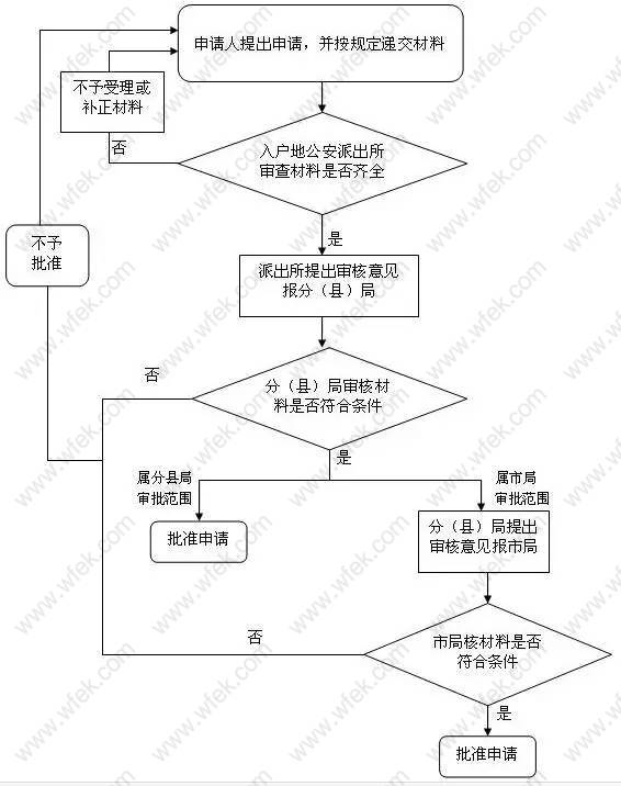 积分满7年是否可以办理上海落户了？