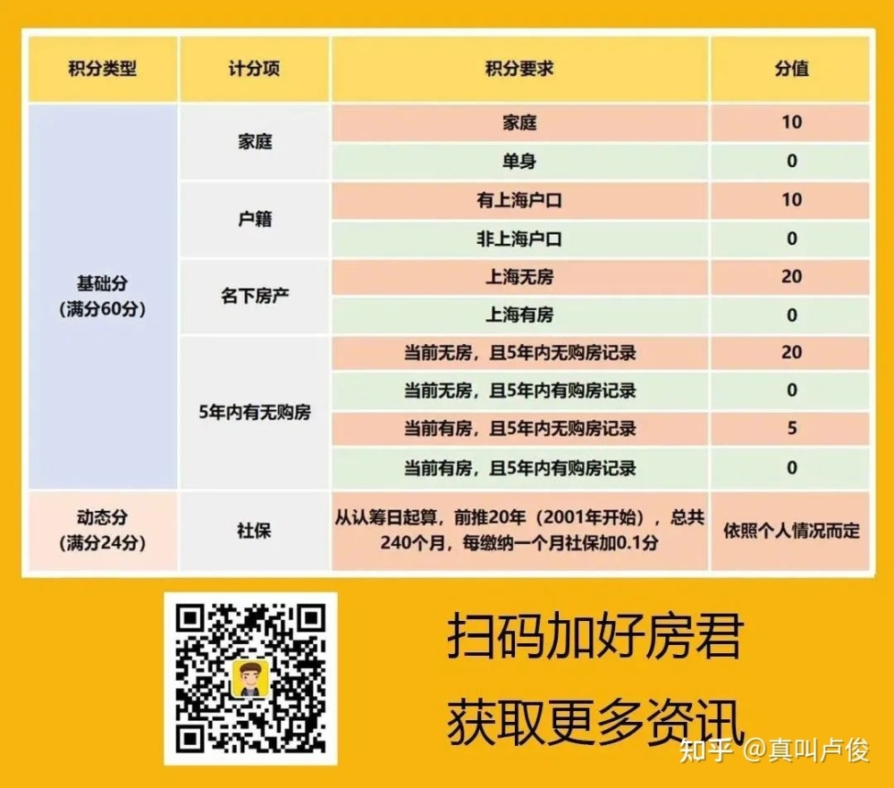 积分模式下，上海买房指导手册