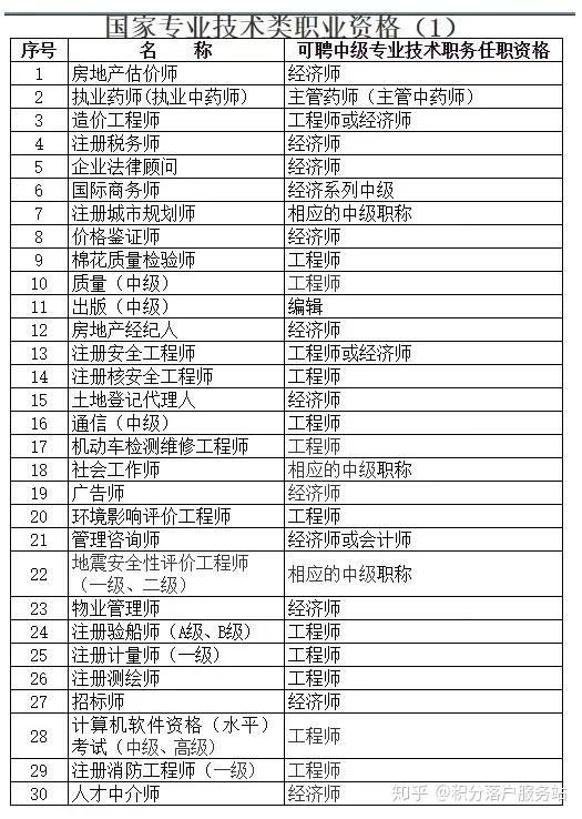 人社局：最新2020年上海居转户《技能职称》目录