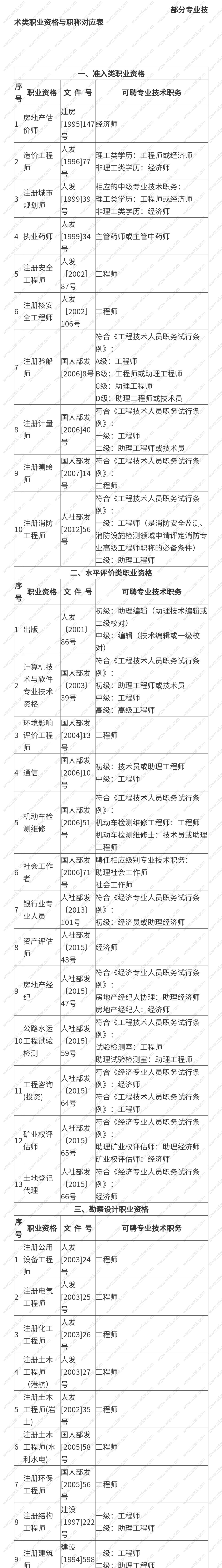 部分专业技术类资格与职称对应表