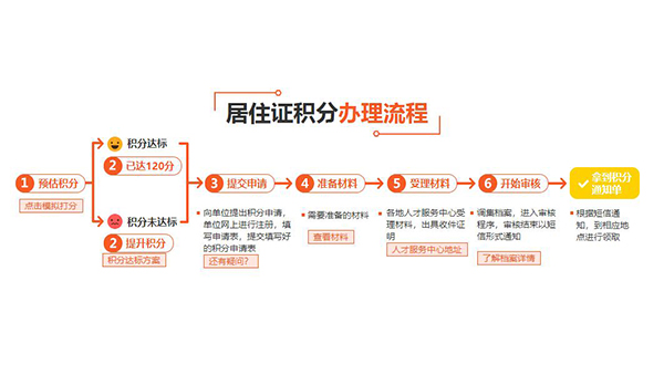 普陀120分积分办理多少钱2022已更新(今日／介绍)