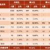 上交、南大2021届毕业生就业质量报告出炉，深造率均有所提升