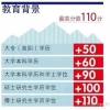上海居住证办积分，哪些学历可积分，哪些不可积分？