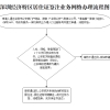 深圳市居住证签注平台怎么操作进行签注申请？